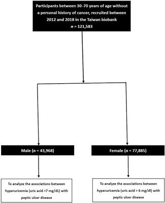 Sex difference in the associations among hyperuricemia with self-reported peptic ulcer disease in a large Taiwanese population study